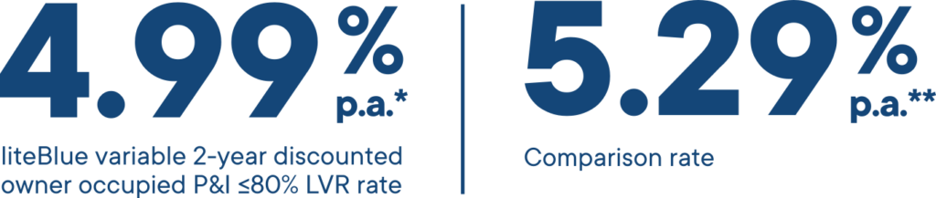 4.99% p.a.* liteBlue variable 2-year discounted owner occupied P&I or investor P&I <80% LVR rate 5.00% p.a.** Comparison rate
