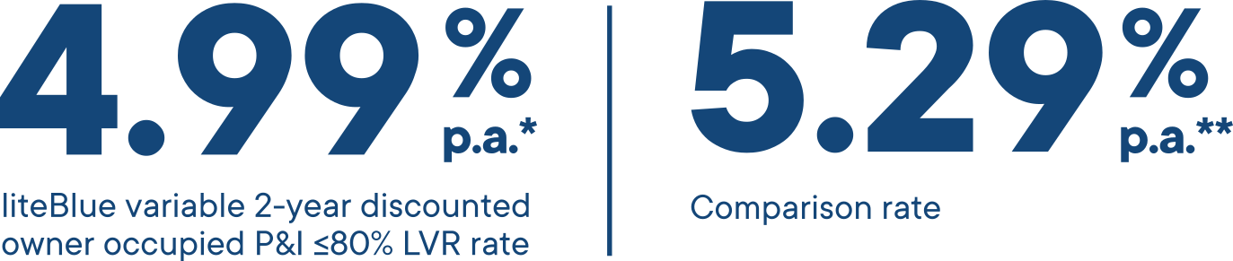 4.99% p.a.* liteBlue variable 2-year discounted owner occupied P&I or investor P&I <80% LVR rate 5.00% p.a.** Comparison rate